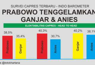 Prabowo Tenggelamkan Ganjar-Anies