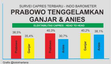 Prabowo Tenggelamkan Ganjar-Anies